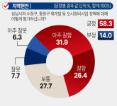 [민선8기 3주년 시정평가] 수정·중원구민 58.3%, 재개발 도시정비 호평