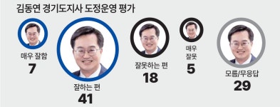 [경기도지사 여론조사] 경기도민 48% 김동연 지사 잘한다… 부정평가 23%에 그쳐