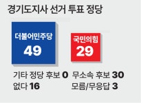 [경기도지사 여론조사] 경기도민 49% 차기 지사도 민주당 뽑겠다
