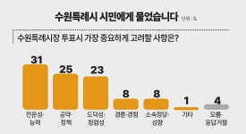 [수원시장 여론조사] 수원시민 43% 민주당 후보 뽑겠다 24%는 국힘 후보