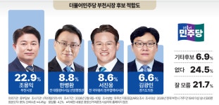 [중부일보 여론조사] 부천시장, 민주 후보적합도… 조용익 22.9% 독주