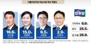 [중부일보 여론조사] 민주 하남시장 후보적합도… 오수봉vs강병덕 접전