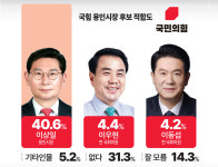 [중부일보 여론조사] 용인시장 국힘 후보적합도… 이상일 시장 오차범위 밖 선두