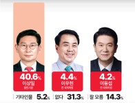 [중부일보 여론조사] 용인시장 국힘 후보적합도… 이상일 시장 오차범위 밖 선두