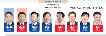 [중부일보 여론조사] 구리시장 전체 지지도… 백경현·안승남·신동화 오차범위 내 접전