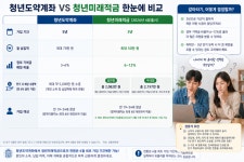 '최대 2천200만 원'…청년미래적금 갈아타기 고민↑