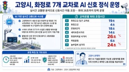 고양시, 화정로 7개 교차로 AI 신호 정식 운영…최대 26초까지 실시간 조정