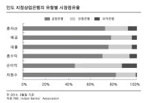인도 은행산업, 민간 주도로 재편