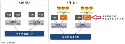 코람코전문투자형사모부동산투자신탁제125호 | 펀드 내 손익배분…전문투자자서 개인까지 확대될까