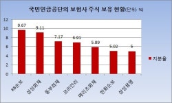 국민연금, 보험주 포트폴리오 조정…삼성생명·한화손보 5% 주주(종합)