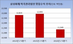삼성화재, 美지점 900억 확충…관리법인 매출 3년來 최저