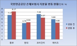 국민연금, 손보株 지분율 조정…현대·동부 매수
