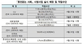 거스름돈 카드에 적립 동전없는 사회 시범사업 실시