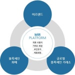 블록체인, ON-OFF LINE 미르랜드 플랫폼 출시 예정
