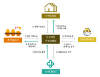 P2P 플랫폼 더하다펀딩이 병아리 종란 구매자금 펀딩 상품의 출시 소식을 알렸다.