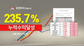 유앤아이인베스트 8월 수익률 235.7% 변호사공증 완료, 연이은 상승곡선 어디까지?