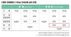 車보험도 한방병원 2·3인실 이용시 40% 본인부담 낸다
