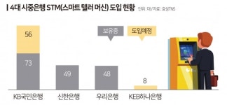 자동화기기까지 점화된 은행권 디지털 경쟁