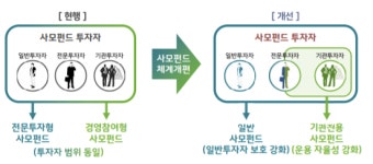 10월부터 사모펀드 분리 기준 달라진다