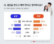 결혼정보회사 듀오, 혼인 이혼 인식 보고서 발표