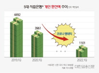 해외여행 수요 폭발…은행 '환전수익' 기대감