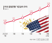 美 3연속 자이언트 스텝에 주식‧채권시장 먹구름