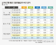 [은생돋] 비싼 대출금리, 지점장 입김 센 은행은