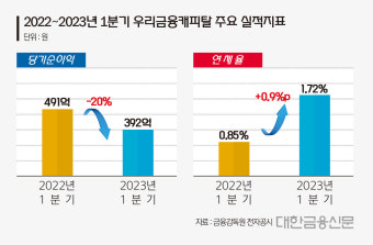 여기도 급한데…핵심인력 차출된 우리금융캐피탈