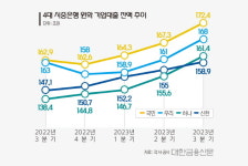 리딩 하나은행, 기업금융 압도적 성장