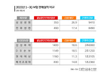 건강보험 톱3 외친 삼성생명…숙제는 매출