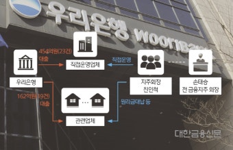 우리은행, 손태승 전 회장 친인척에 350억 부당대출