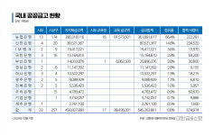 지역 공공금고 독과점 심각…농협·신한 최다