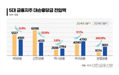 농협금융, 역대급 실적 속 건전성 옥에 티