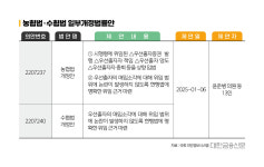 농·수협 우선출자제도 손질…조합원 권리 강화