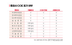 [밸류加] COE 빼 혹평받던 키움증권, C학점 극복할까