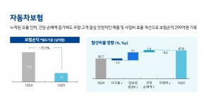 [차보험 원가 분석]  4개년 보험료 인하서 확인한 손익분기점