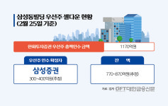 '삼성동빌딩' 우선주 인수 확정 1곳…고민 깊어진 한화증권