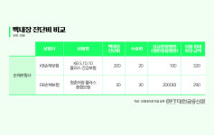 유행처럼 번지는 상급병원 보험…영업현장서 단골 절판 소재