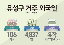 유성구, 거주 외국인 106개국 4천837명
