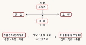 행정 전 분야 문화 관점서 추진해야