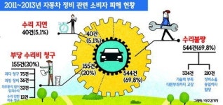 자동차 정비 피해 대부분 수리불량