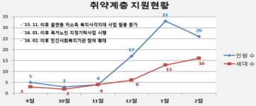 365! 두드림 복지포털, 복지사각지대 해소
