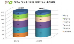 정보통신 사용전검사 개선, 효율 쑥쑥