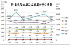 폭염에 집단폐사로 충청권 오리 사육 32만마리 감소