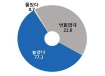전통시장 82% 전통시장만을 위한 세일행사 원해
