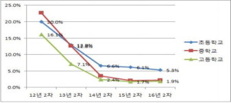충남도, 학교폭력 피해응답률 '1% 미만' 진입