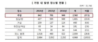 설 연휴, 주방 화재·어린이 사고 많아