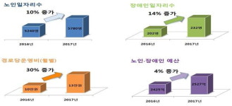 청주시, 어르신과 장애인이 행복한 체감형 복지 활짝