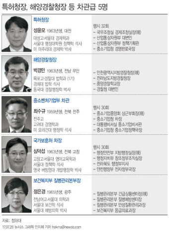 문 대통령, 차관급 인사 단행