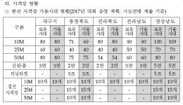 낡고 불편…선수들에 외면 받는 청주종합사격장